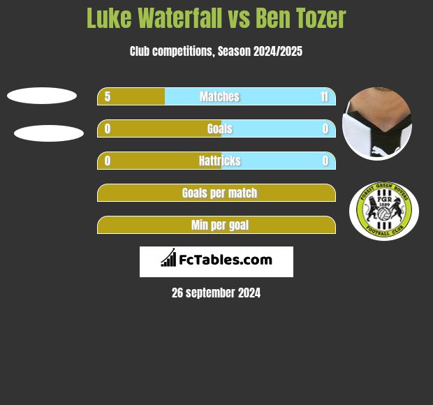 Luke Waterfall vs Ben Tozer h2h player stats