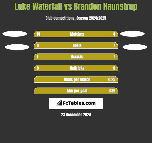 Luke Waterfall vs Brandon Haunstrup h2h player stats