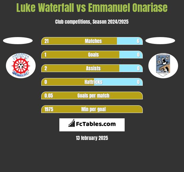 Luke Waterfall vs Emmanuel Onariase h2h player stats