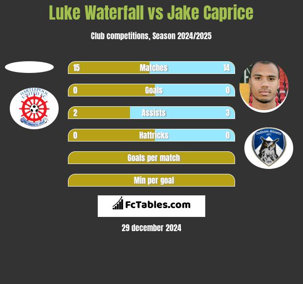 Luke Waterfall vs Jake Caprice h2h player stats