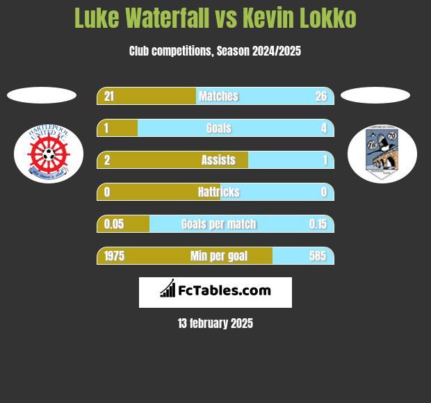 Luke Waterfall vs Kevin Lokko h2h player stats