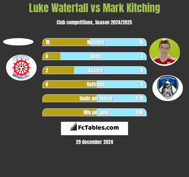 Luke Waterfall vs Mark Kitching h2h player stats