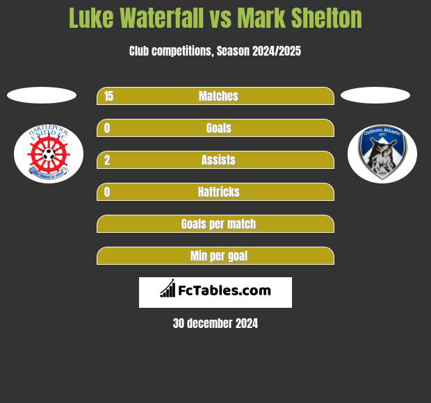 Luke Waterfall vs Mark Shelton h2h player stats