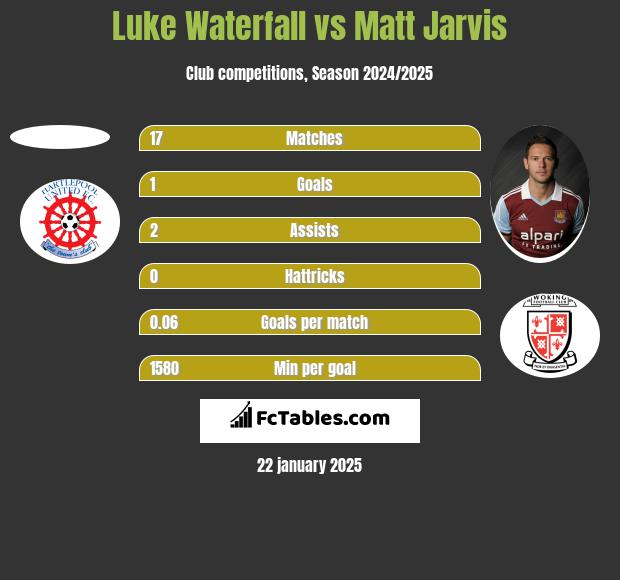 Luke Waterfall vs Matt Jarvis h2h player stats