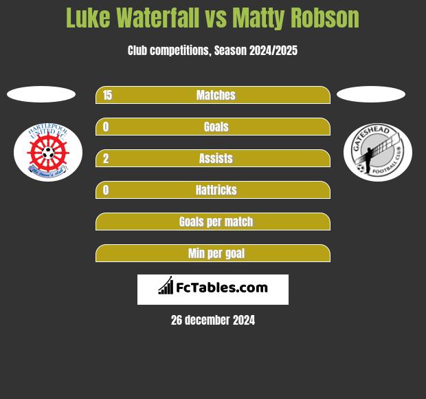 Luke Waterfall vs Matty Robson h2h player stats