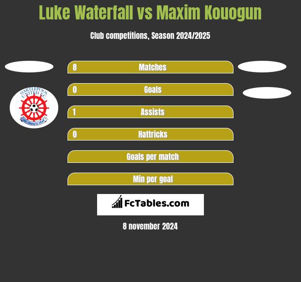 Luke Waterfall vs Maxim Kouogun h2h player stats