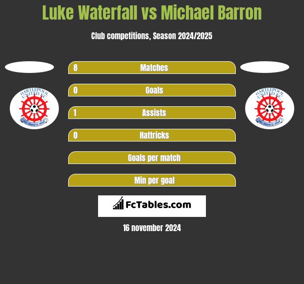 Luke Waterfall vs Michael Barron h2h player stats