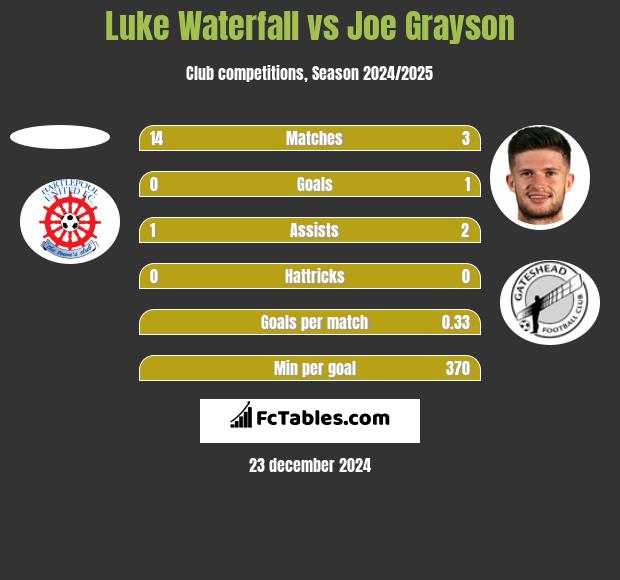 Luke Waterfall vs Joe Grayson h2h player stats