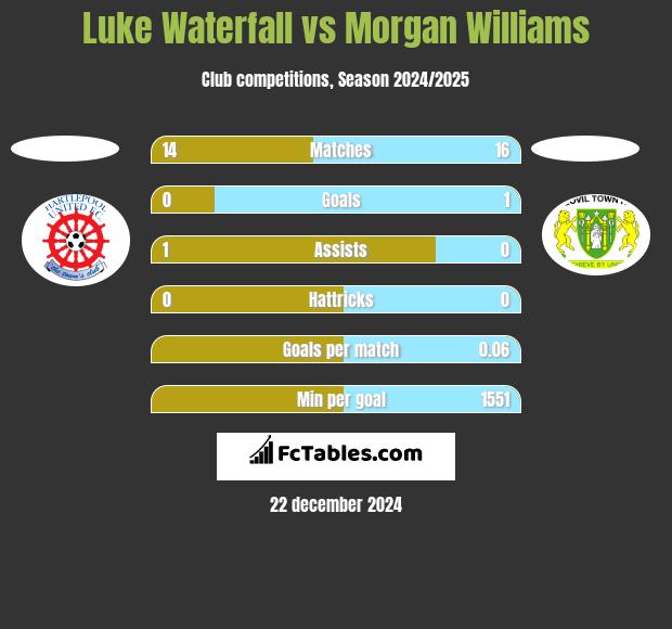 Luke Waterfall vs Morgan Williams h2h player stats