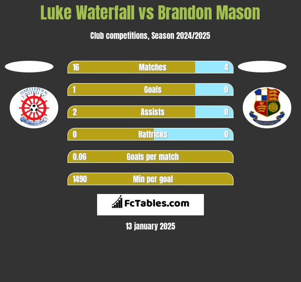 Luke Waterfall vs Brandon Mason h2h player stats