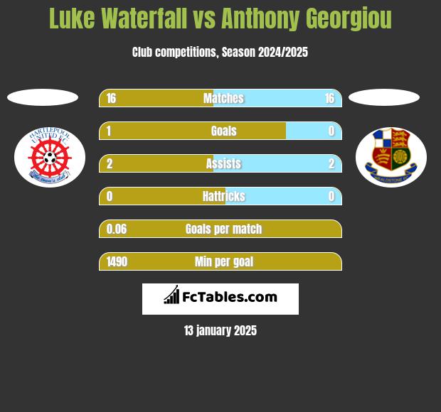 Luke Waterfall vs Anthony Georgiou h2h player stats