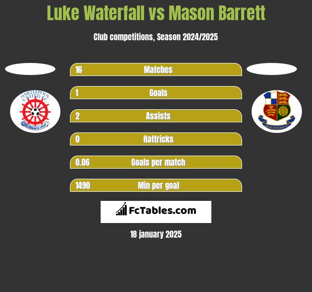 Luke Waterfall vs Mason Barrett h2h player stats