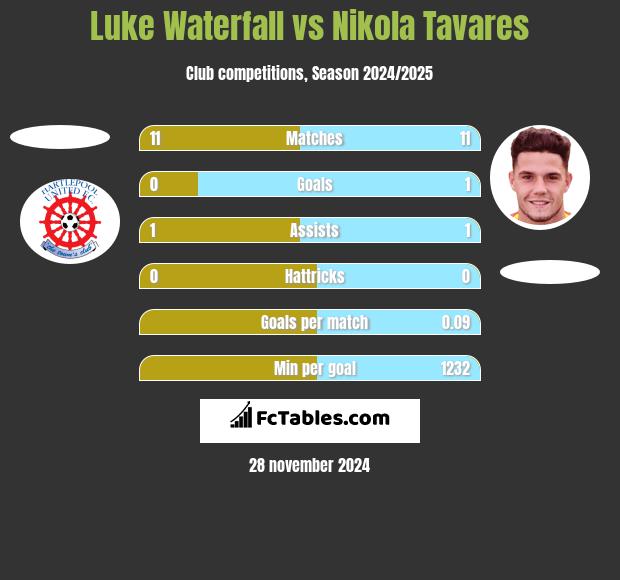 Luke Waterfall vs Nikola Tavares h2h player stats