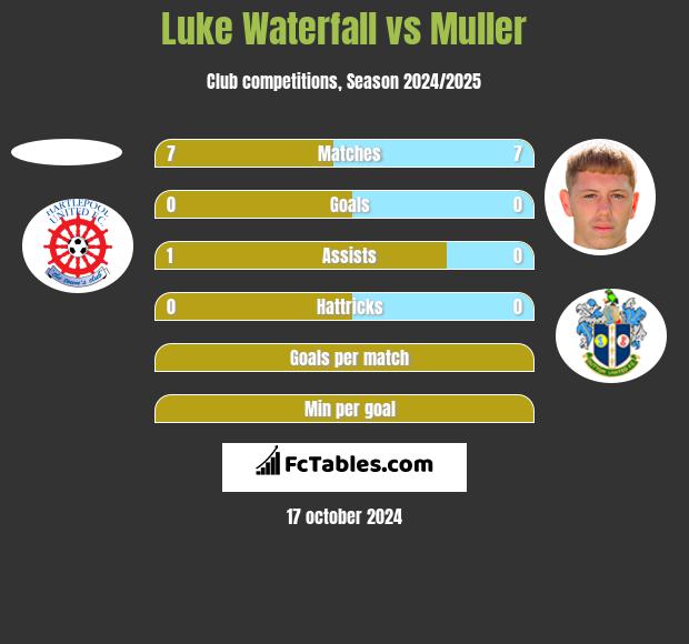 Luke Waterfall vs Muller h2h player stats