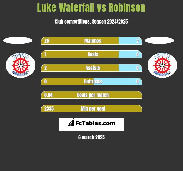 Luke Waterfall vs Robinson h2h player stats