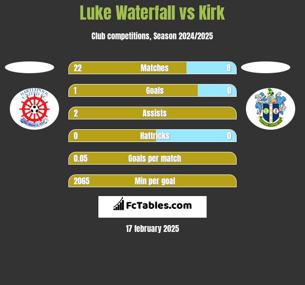 Luke Waterfall vs Kirk h2h player stats