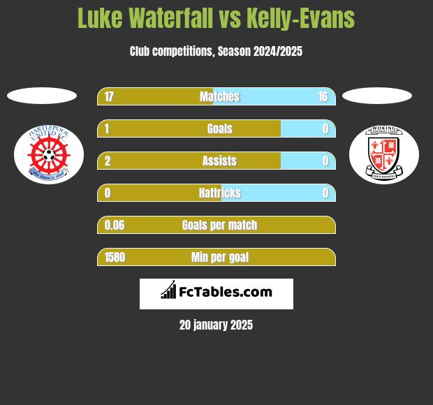 Luke Waterfall vs Kelly-Evans h2h player stats