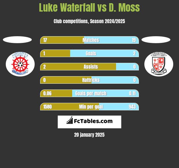 Luke Waterfall vs D. Moss h2h player stats