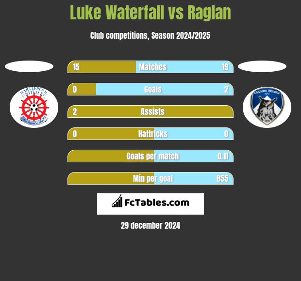 Luke Waterfall vs Raglan h2h player stats