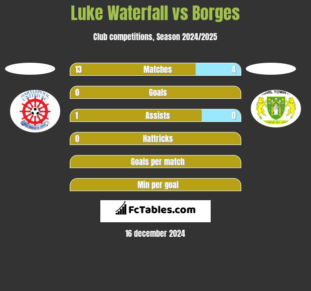 Luke Waterfall vs Borges h2h player stats