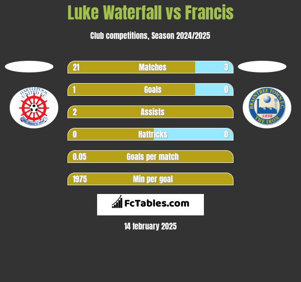 Luke Waterfall vs Francis h2h player stats