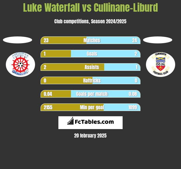 Luke Waterfall vs Cullinane-Liburd h2h player stats