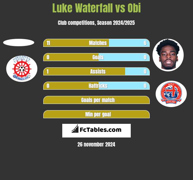 Luke Waterfall vs Obi h2h player stats