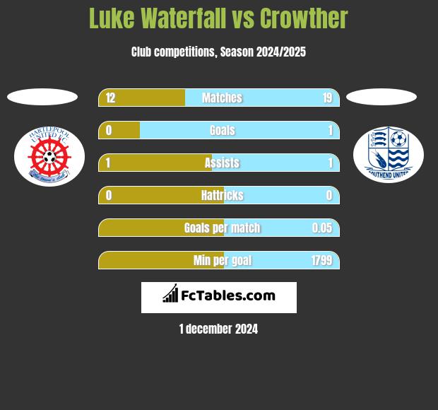 Luke Waterfall vs Crowther h2h player stats