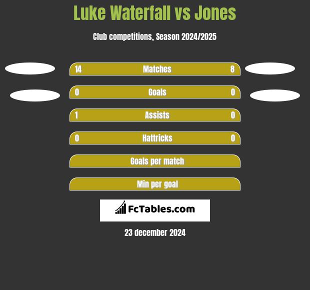 Luke Waterfall vs Jones h2h player stats