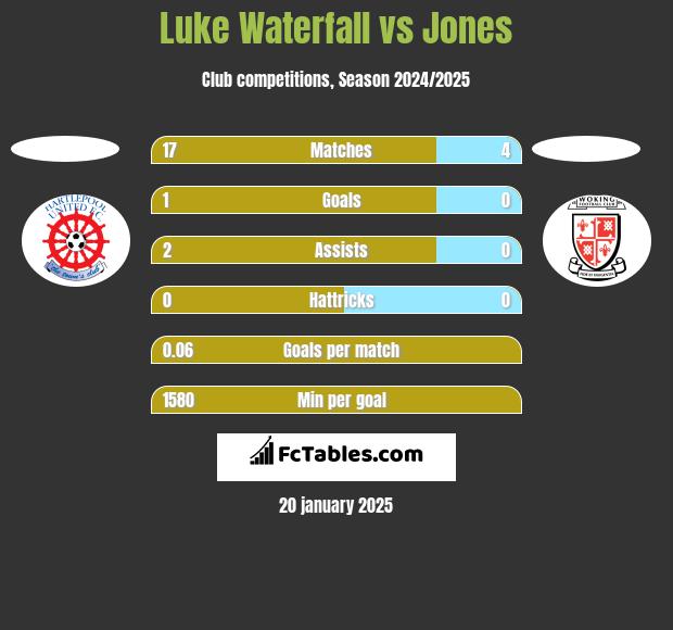 Luke Waterfall vs Jones h2h player stats