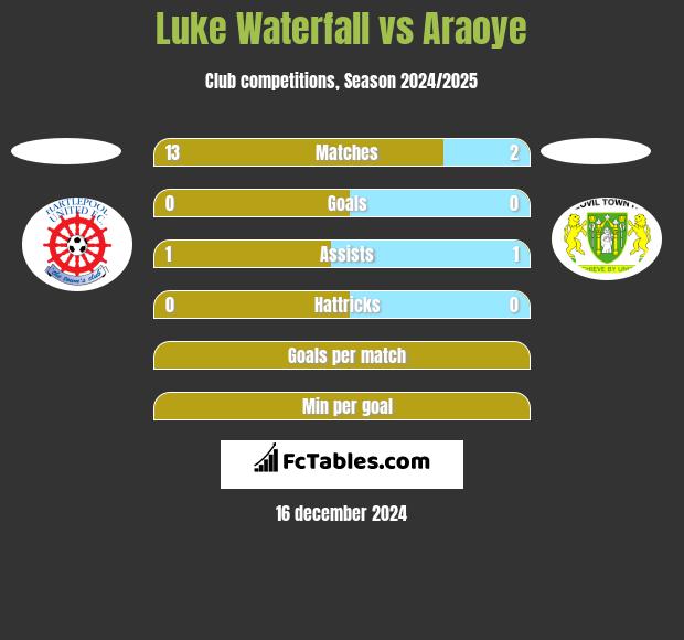 Luke Waterfall vs Araoye h2h player stats