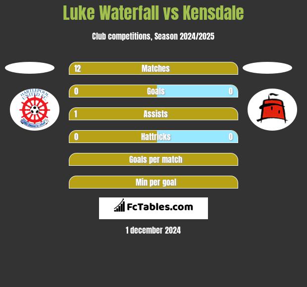 Luke Waterfall vs Kensdale h2h player stats