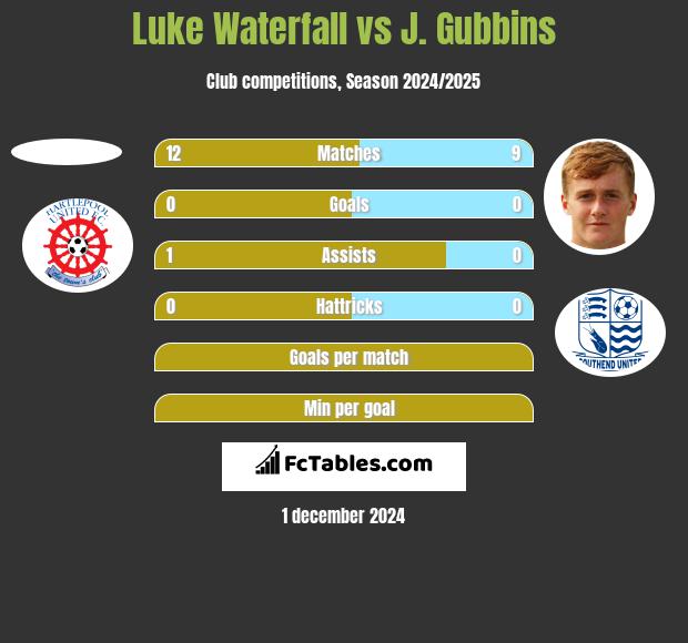 Luke Waterfall vs J. Gubbins h2h player stats