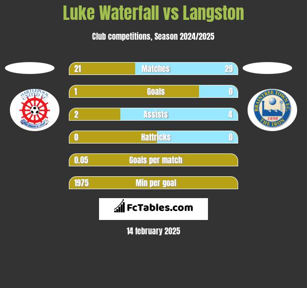 Luke Waterfall vs Langston h2h player stats