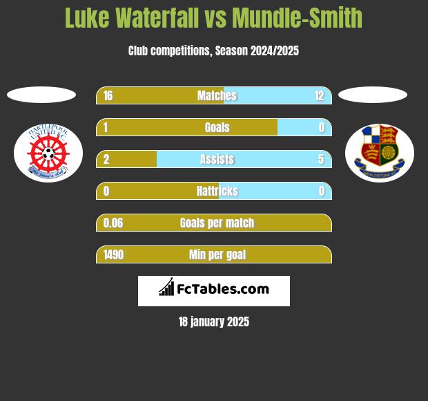 Luke Waterfall vs Mundle-Smith h2h player stats