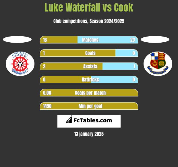 Luke Waterfall vs Cook h2h player stats