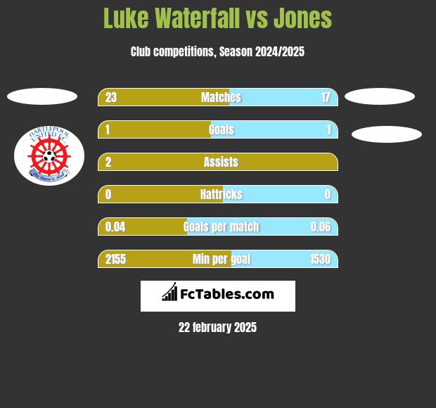 Luke Waterfall vs Jones h2h player stats