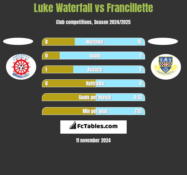 Luke Waterfall vs Francillette h2h player stats