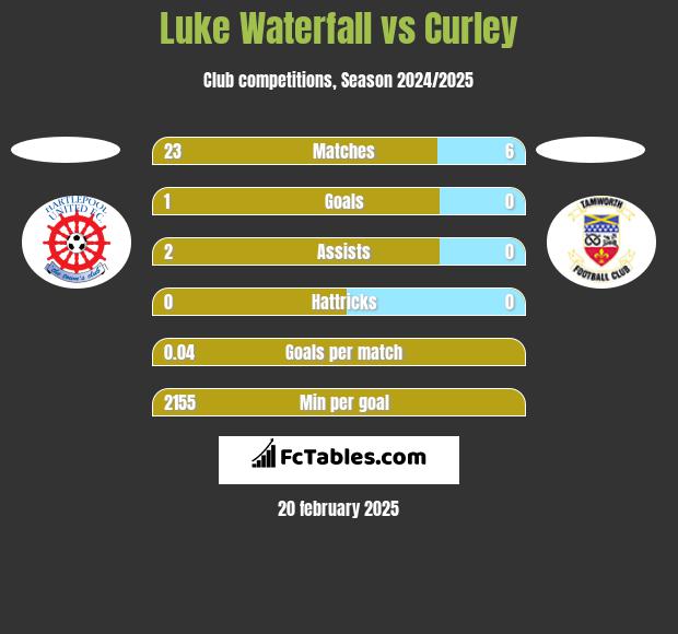 Luke Waterfall vs Curley h2h player stats