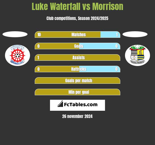 Luke Waterfall vs Morrison h2h player stats