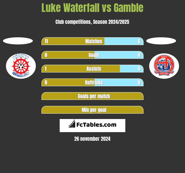 Luke Waterfall vs Gamble h2h player stats