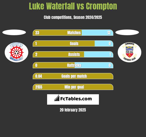 Luke Waterfall vs Crompton h2h player stats