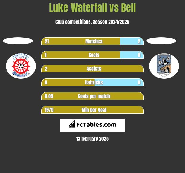 Luke Waterfall vs Bell h2h player stats