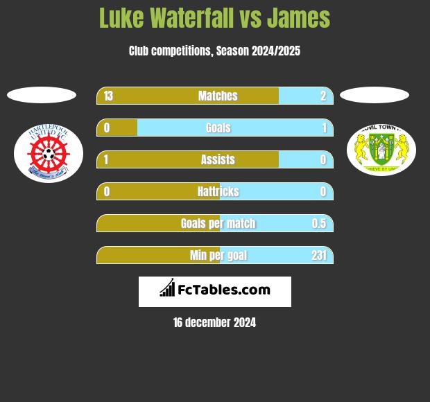 Luke Waterfall vs James h2h player stats