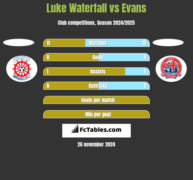 Luke Waterfall vs Evans h2h player stats