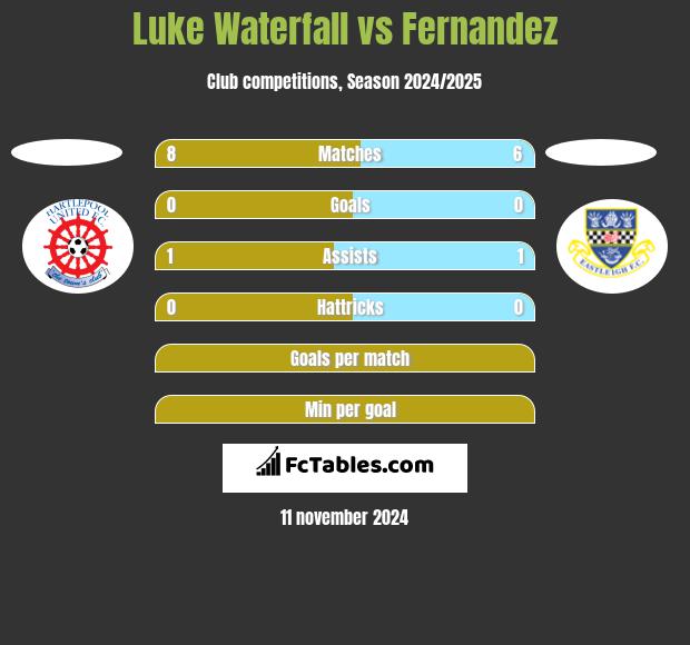 Luke Waterfall vs Fernandez h2h player stats