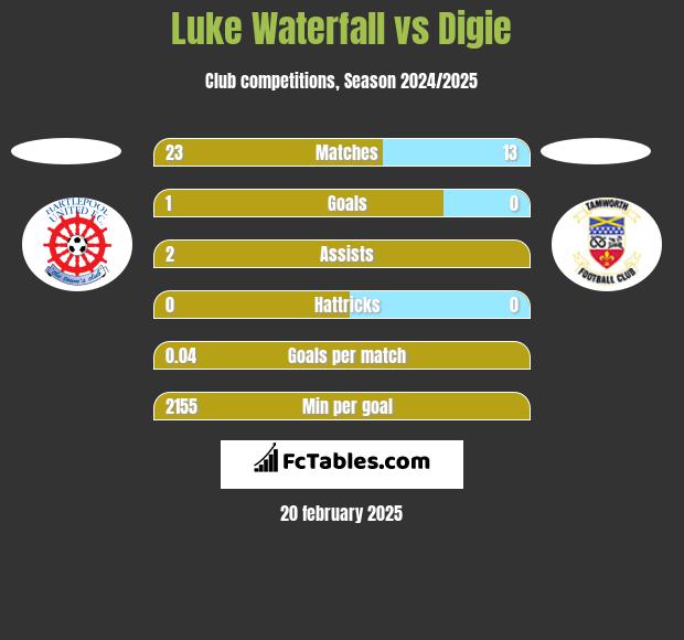 Luke Waterfall vs Digie h2h player stats