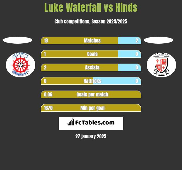 Luke Waterfall vs Hinds h2h player stats