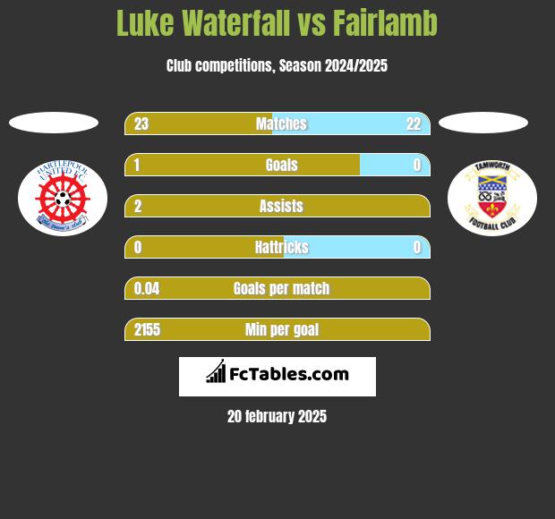 Luke Waterfall vs Fairlamb h2h player stats