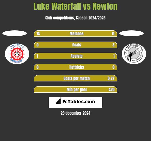 Luke Waterfall vs Newton h2h player stats